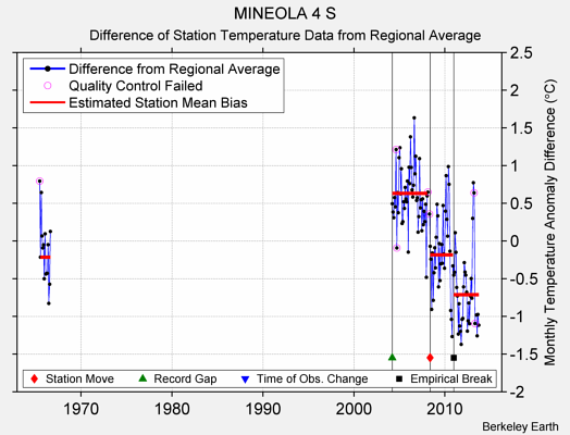 MINEOLA 4 S difference from regional expectation