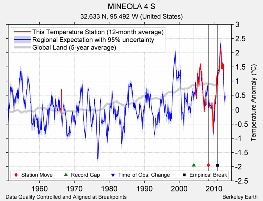 MINEOLA 4 S comparison to regional expectation