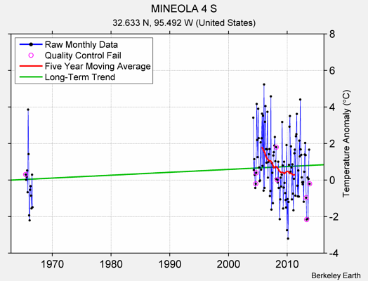 MINEOLA 4 S Raw Mean Temperature