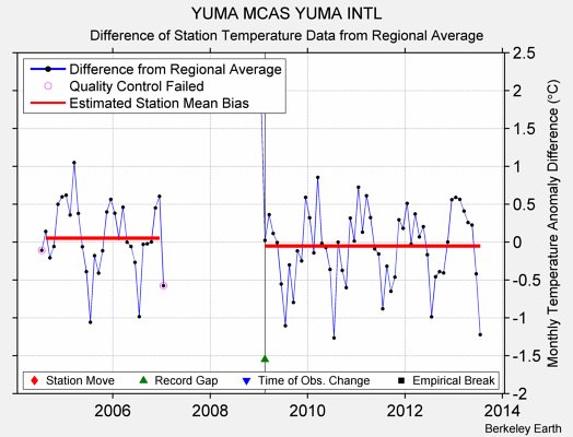 YUMA MCAS YUMA INTL difference from regional expectation