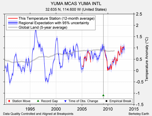 YUMA MCAS YUMA INTL comparison to regional expectation