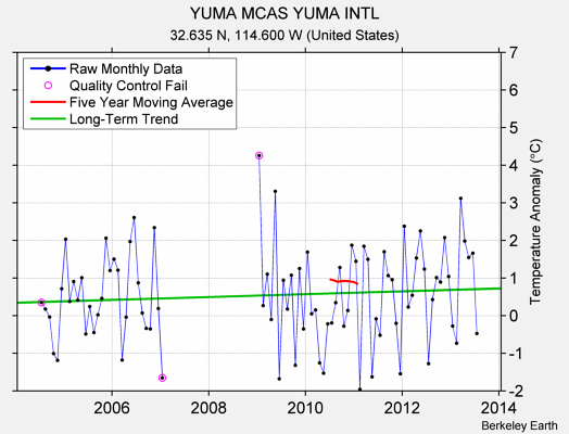 YUMA MCAS YUMA INTL Raw Mean Temperature