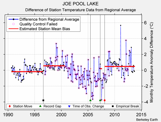 JOE POOL LAKE difference from regional expectation