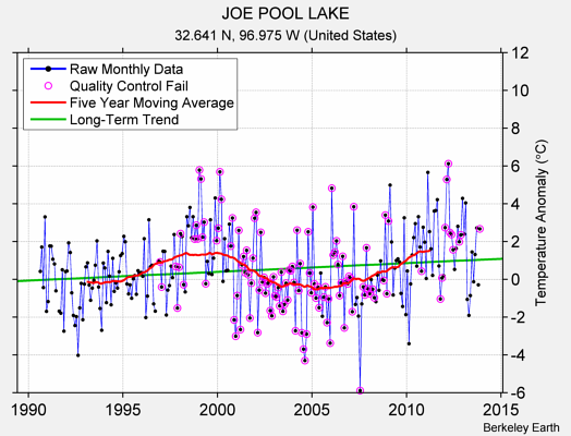 JOE POOL LAKE Raw Mean Temperature