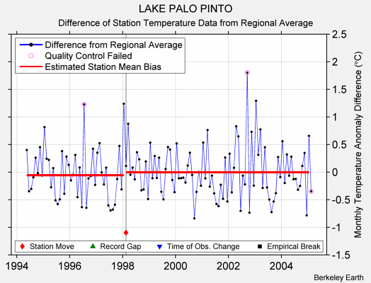 LAKE PALO PINTO difference from regional expectation