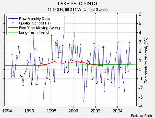 LAKE PALO PINTO Raw Mean Temperature