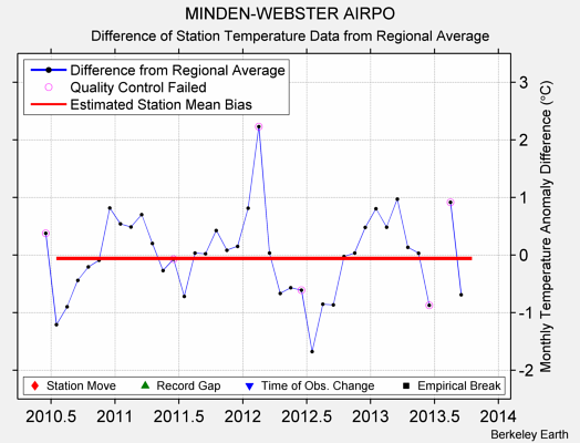 MINDEN-WEBSTER AIRPO difference from regional expectation