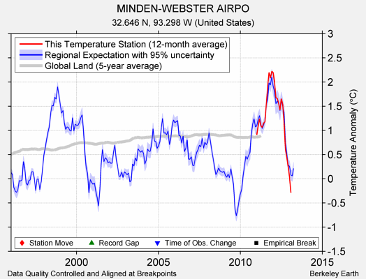 MINDEN-WEBSTER AIRPO comparison to regional expectation