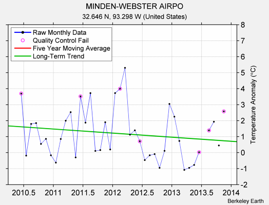 MINDEN-WEBSTER AIRPO Raw Mean Temperature