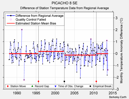 PICACHO 8 SE difference from regional expectation