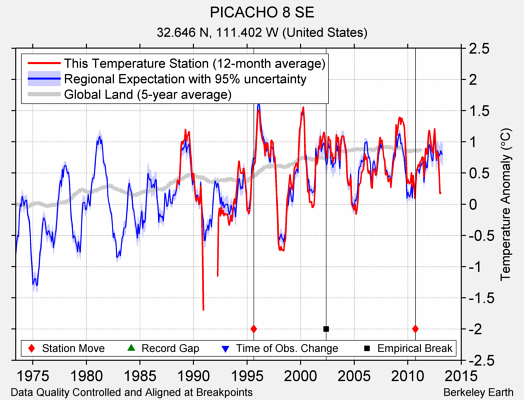 PICACHO 8 SE comparison to regional expectation