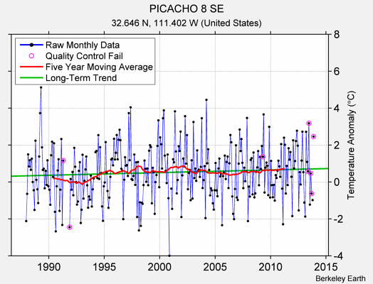 PICACHO 8 SE Raw Mean Temperature