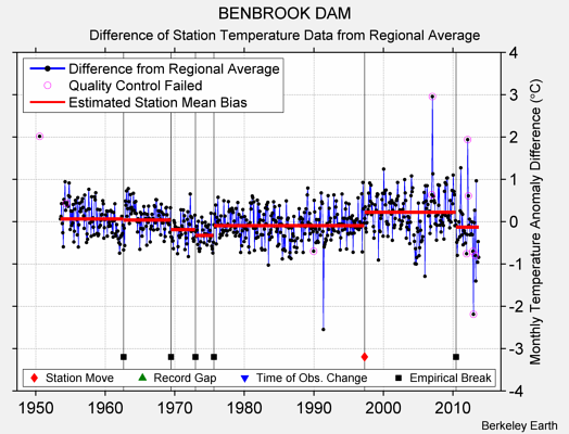 BENBROOK DAM difference from regional expectation