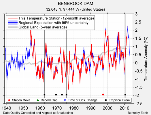 BENBROOK DAM comparison to regional expectation