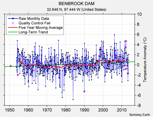 BENBROOK DAM Raw Mean Temperature