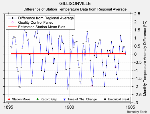 GILLISONVILLE difference from regional expectation