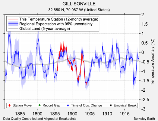 GILLISONVILLE comparison to regional expectation