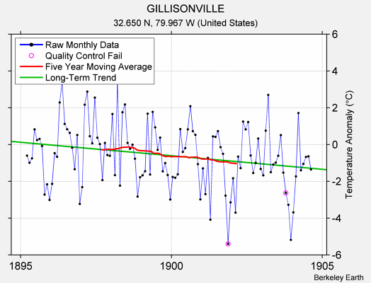 GILLISONVILLE Raw Mean Temperature