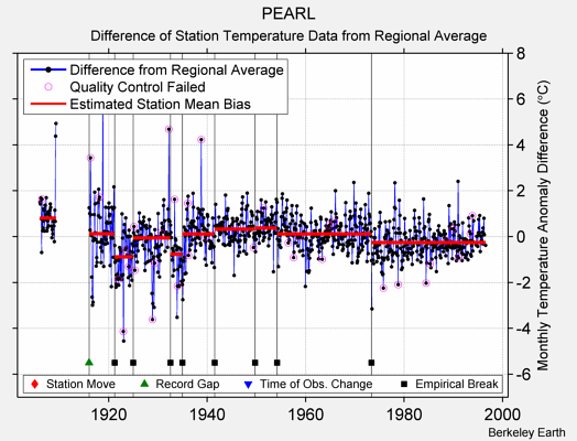 PEARL difference from regional expectation