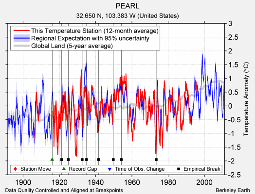 PEARL comparison to regional expectation