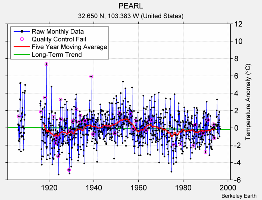 PEARL Raw Mean Temperature