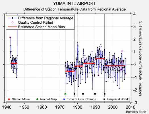 YUMA INTL AIRPORT difference from regional expectation