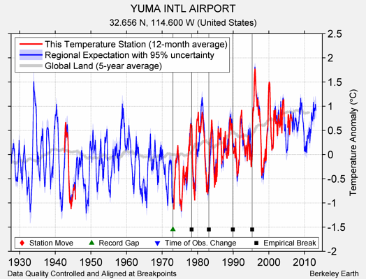 YUMA INTL AIRPORT comparison to regional expectation