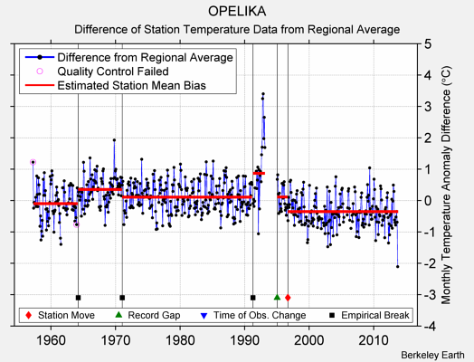 OPELIKA difference from regional expectation