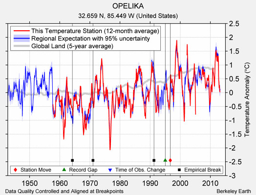 OPELIKA comparison to regional expectation