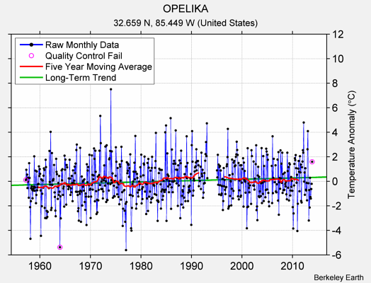 OPELIKA Raw Mean Temperature