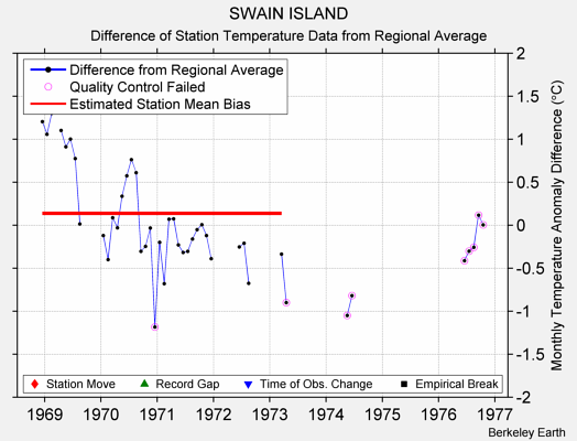 SWAIN ISLAND difference from regional expectation