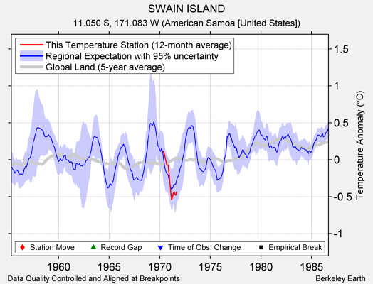 SWAIN ISLAND comparison to regional expectation