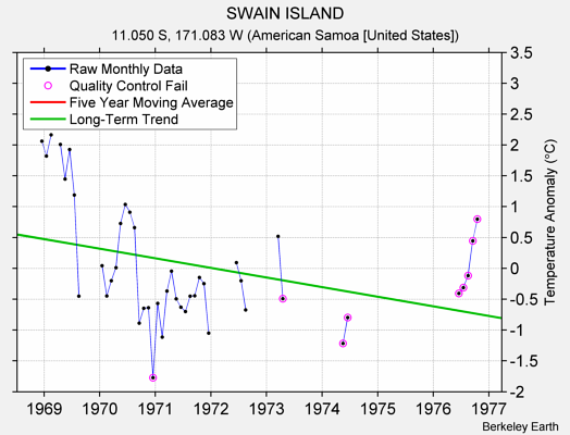 SWAIN ISLAND Raw Mean Temperature