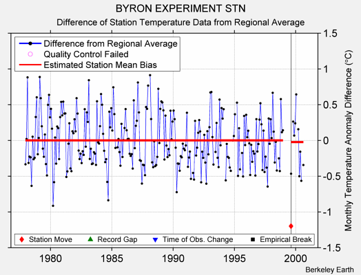 BYRON EXPERIMENT STN difference from regional expectation