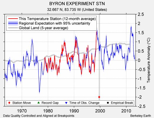 BYRON EXPERIMENT STN comparison to regional expectation