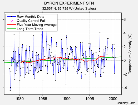 BYRON EXPERIMENT STN Raw Mean Temperature