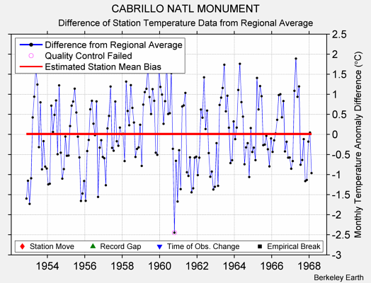 CABRILLO NATL MONUMENT difference from regional expectation