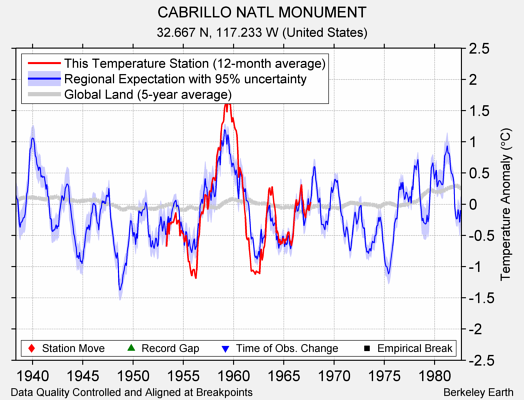 CABRILLO NATL MONUMENT comparison to regional expectation