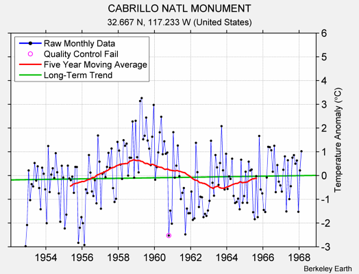 CABRILLO NATL MONUMENT Raw Mean Temperature