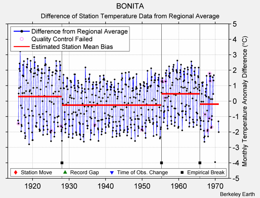 BONITA difference from regional expectation