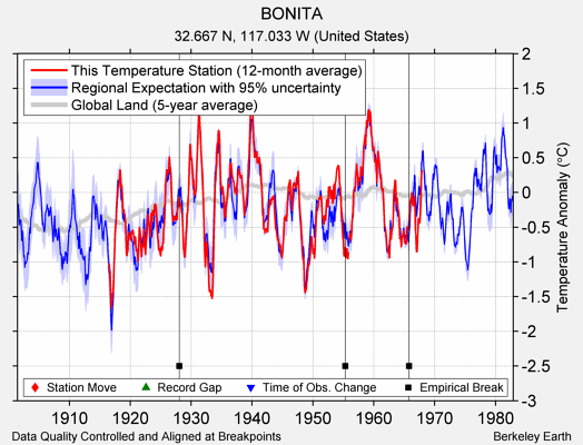 BONITA comparison to regional expectation