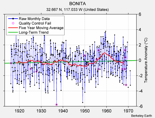 BONITA Raw Mean Temperature