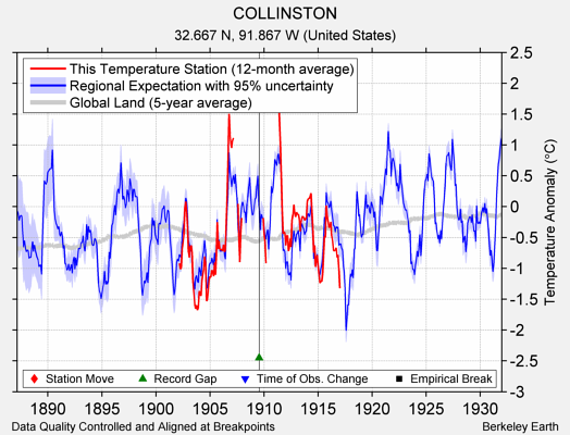 COLLINSTON comparison to regional expectation