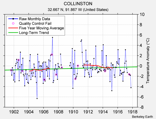 COLLINSTON Raw Mean Temperature