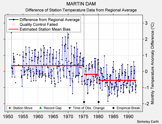 MARTIN DAM difference from regional expectation