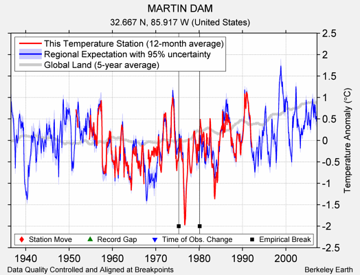 MARTIN DAM comparison to regional expectation