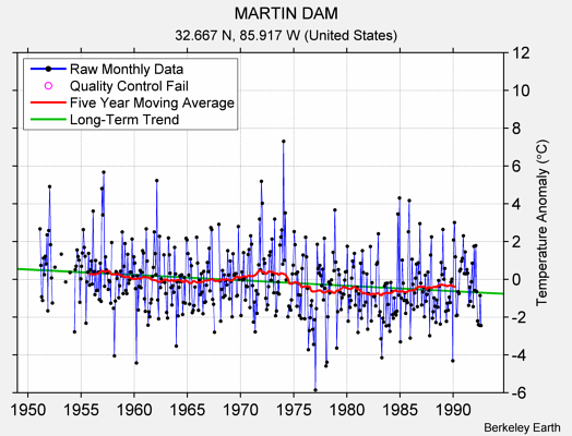 MARTIN DAM Raw Mean Temperature