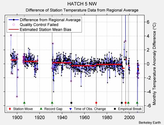 HATCH 5 NW difference from regional expectation