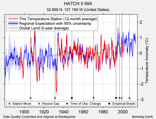 HATCH 5 NW comparison to regional expectation