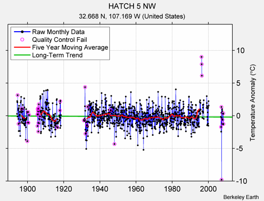 HATCH 5 NW Raw Mean Temperature